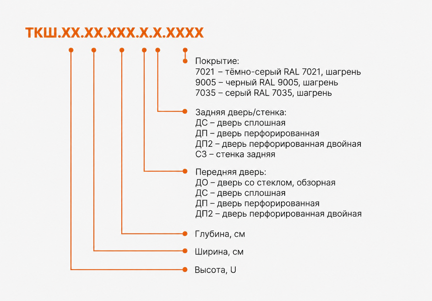 Схема расшифровки артикула шкафа ТКШ-42/52U: высота, ширина, глубина, тип передней и задней двери, цвет покрытия