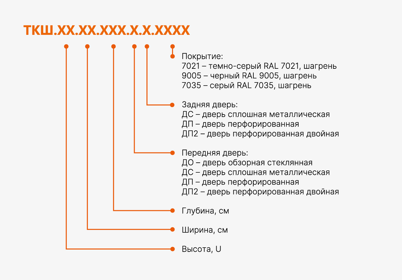 Схема расшифровки артикула шкафа ТКШ-42/48/52U: высота, ширина, глубина, тип передней и задней двери, цвет покрытия